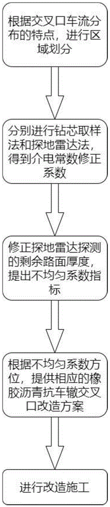 一种基于探地雷达的路口橡胶沥青抗车辙路面检测和设计方法