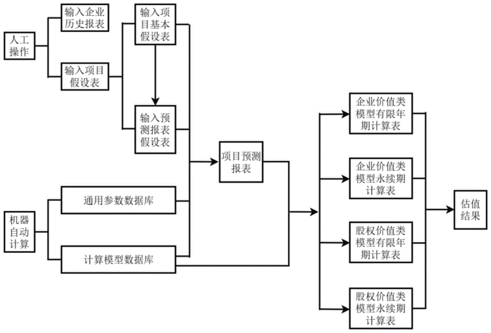 一种收益法估值模型的制作方法