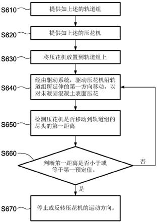 压花机及使用所述压花机对未凝固混凝土表面压花的方法与流程