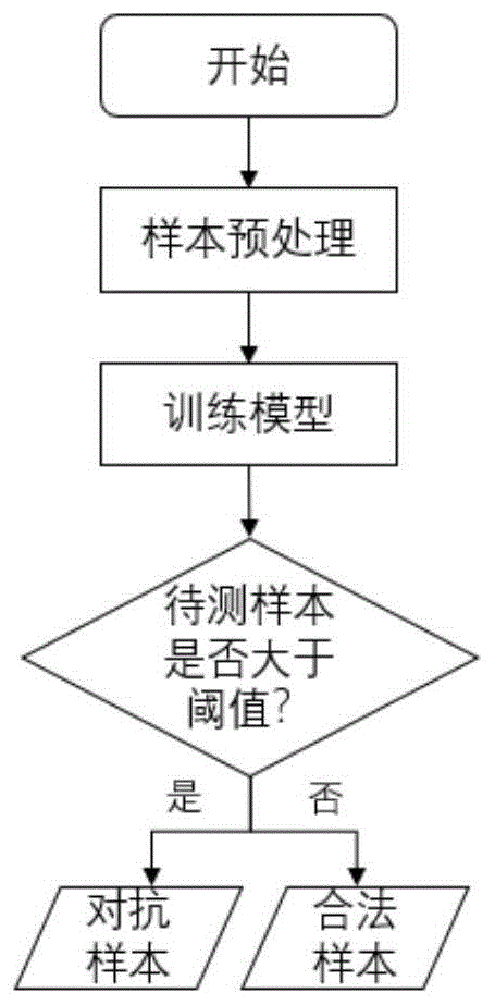 一种对抗网络样本检测的方法