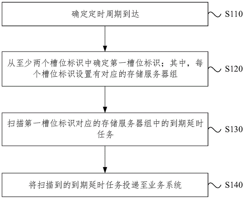 延时任务调度与存储方法、装置、设备、介质及系统与流程