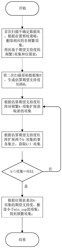 一种基于UFIM-Matrix算法改进的不确定频繁项集营销数据挖掘算法