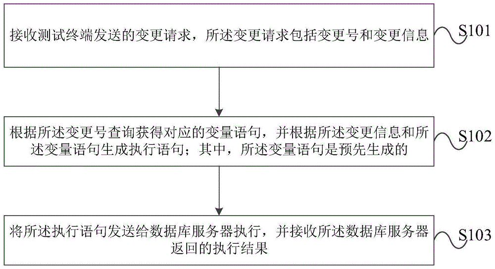 一种数据库的数据变更方法及装置与流程