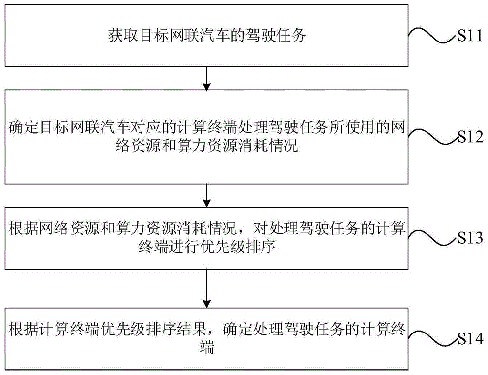 一种驾驶任务的计算终端确定方法、装置及计算机设备与流程