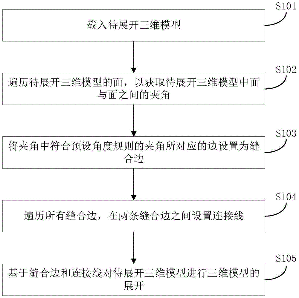 一种三维模型的展开方法、电子设备以及计算机存储介质与流程