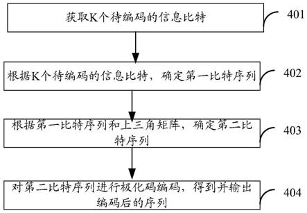 一种极化码编码方法及装置与流程