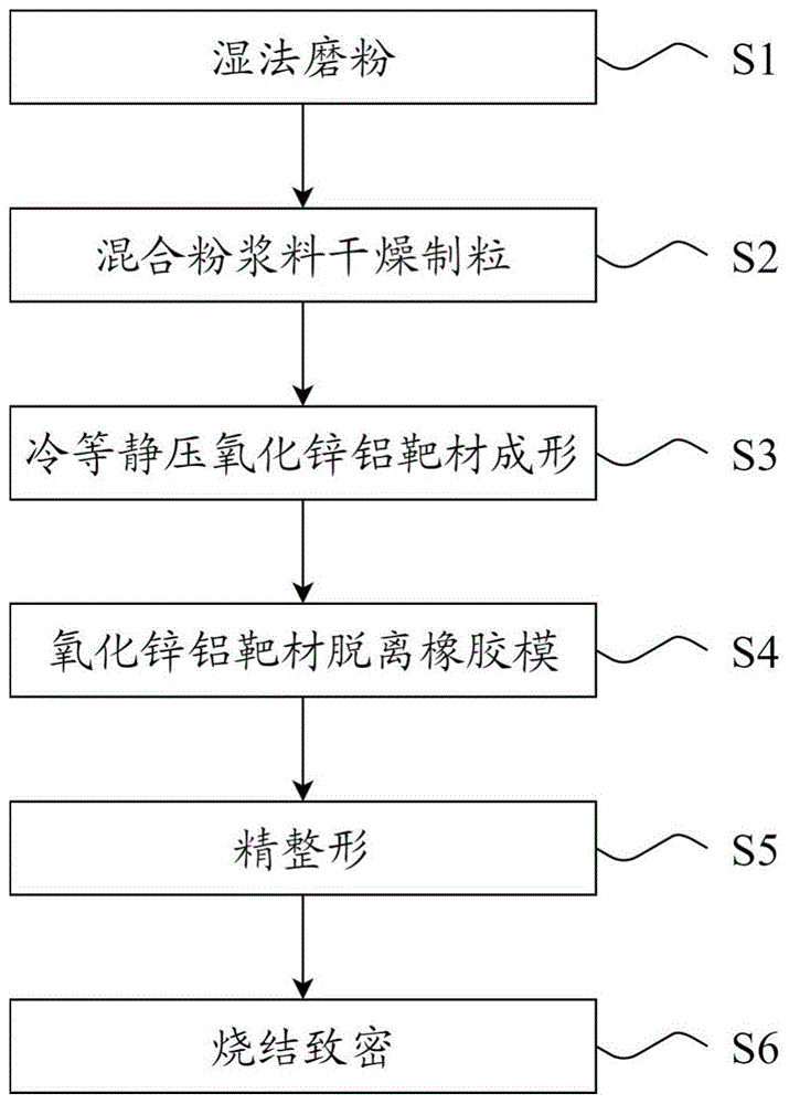 薄膜太阳能电池使用的AZO靶材晶粒尺度的制备方法与流程