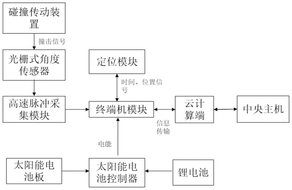 一种公路护栏碰撞远程智能监控系统及监控方法