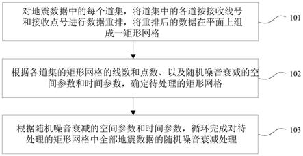 叠前地震数据的随机噪音衰减方法及装置与流程