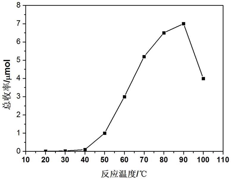 一种钌催化剂催化甲烷制备甲醇和甲酸的方法