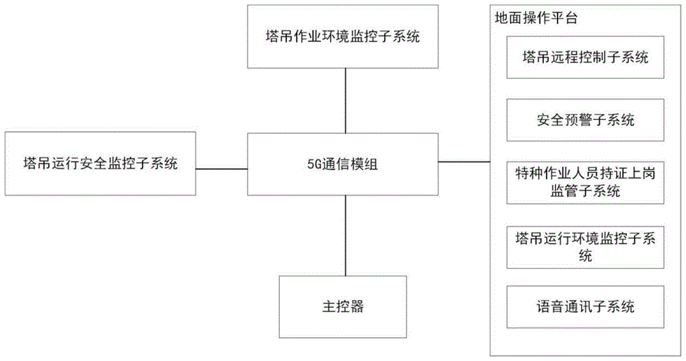 一种基于5G的塔式起重机远程管控系统及其方法与流程