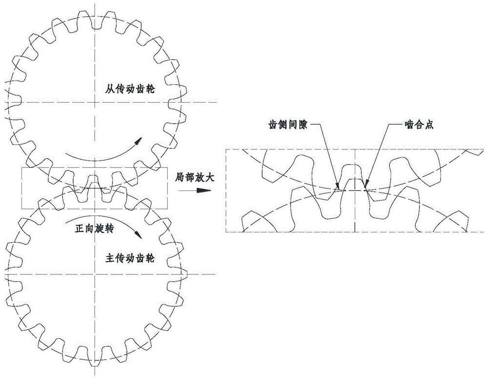 现有的齿轮或消隙齿轮通常存在以下问题:1,齿轮反向转动时齿侧间隙