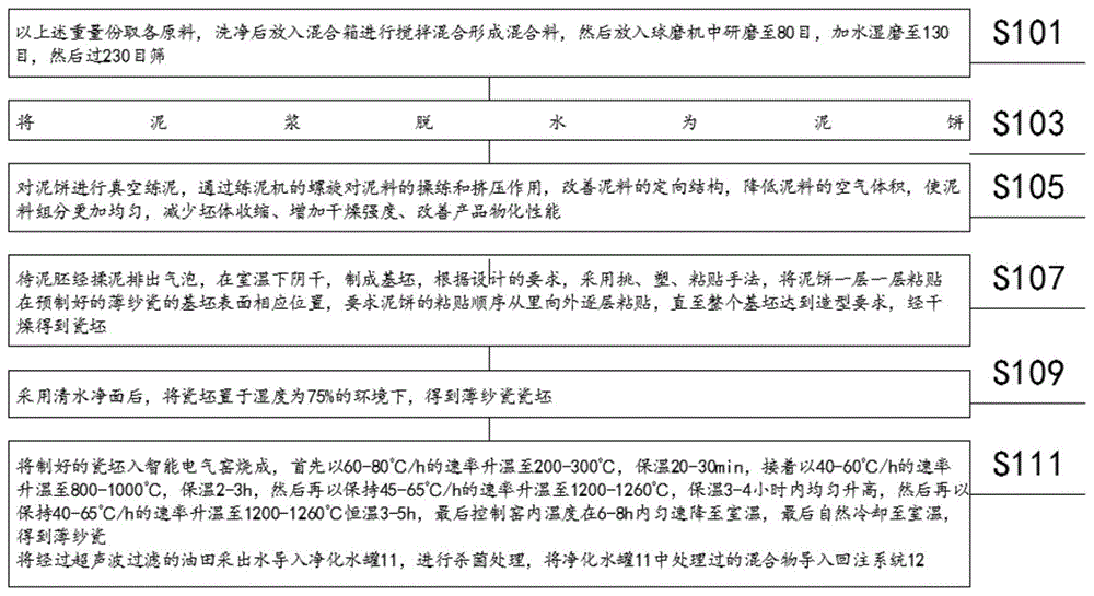 一种薄纱瓷瓷土配方及其烧制工艺的制作方法