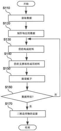 三维造型物的制造方法以及三维造型物的制造装置与流程