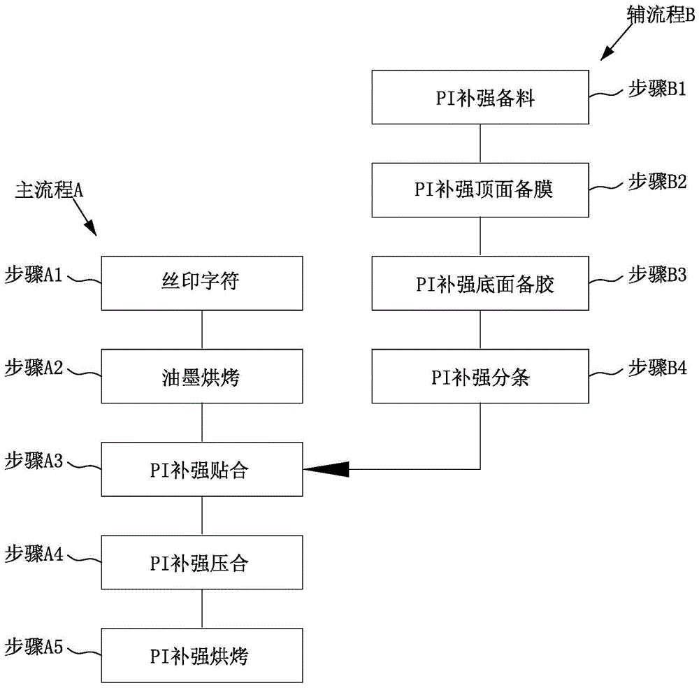 PI补强的加工方法、带PI补强的柔性电路板的制作方法及柔性电路板与流程