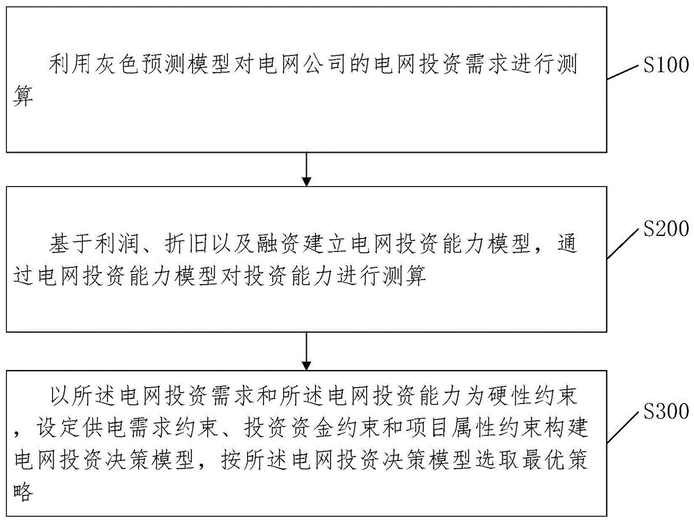 一种基于投资需求和投资能力的电网投资优化方法与流程