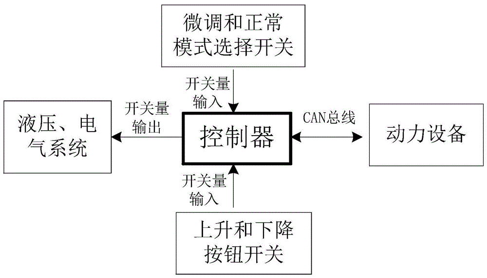 一种扫路车扫盘升降控制方法及系统与流程