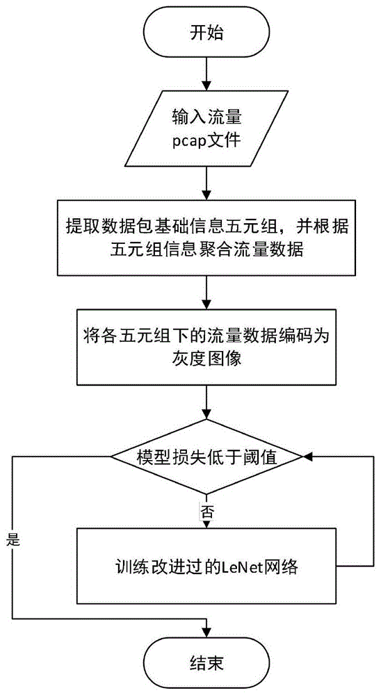 基于深度学习的I2P流量识别方法及系统