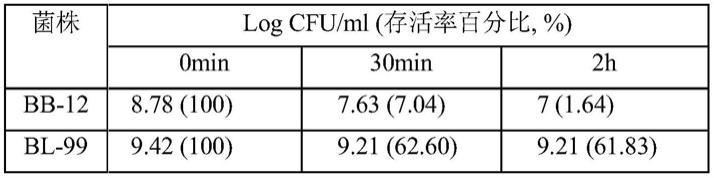 乳双歧杆菌BL-99提升肠道细菌感染抗性和肠道免疫力的应用的制作方法