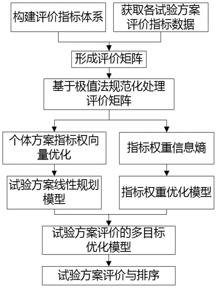 一种航空装备地面试验方案的综合评价方法与流程