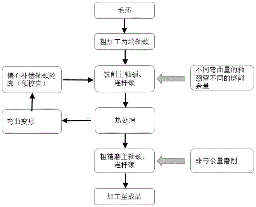 淬火曲轴的加工工艺的制作方法