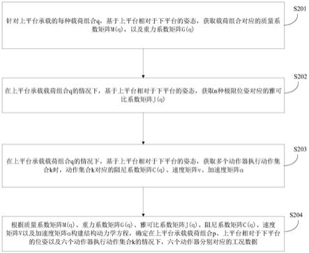 基于六自由度平台的工况数据确定方法和电子设备与流程