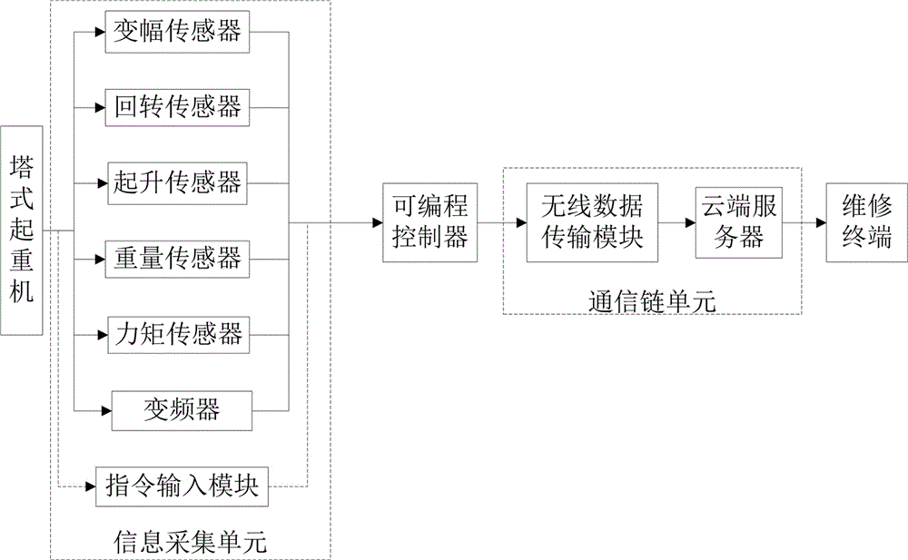 一种塔式起重机电气远程维修系统的制作方法