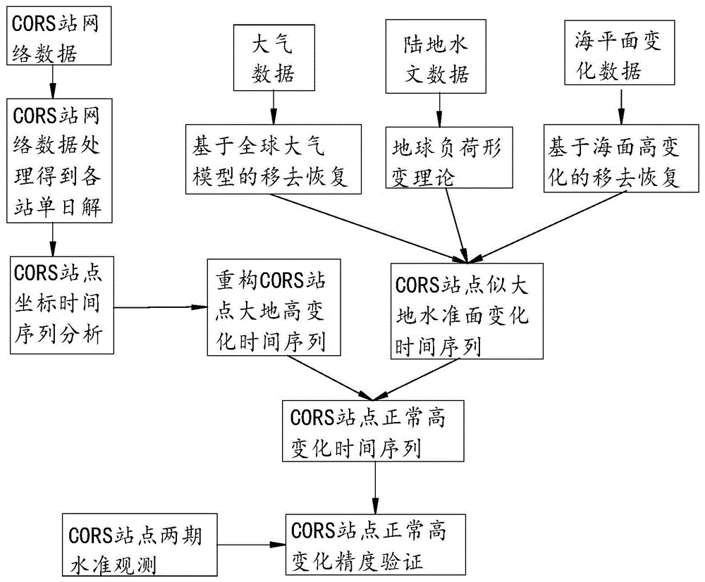 一种基于CORS站网的高程参考框架动态监测方法与流程