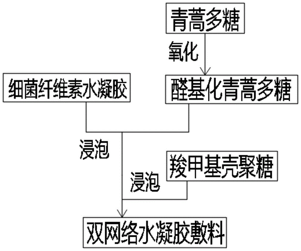 一种双网络水凝胶伤口敷料及其制备方法