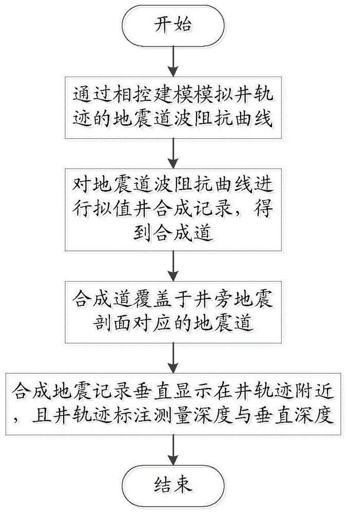 一种大斜度井和水平井的标定方法与流程