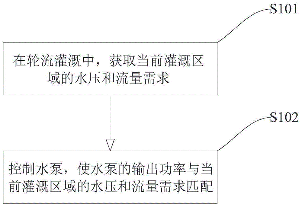 一种节水灌溉自动控制系统及其水压控制方法与流程