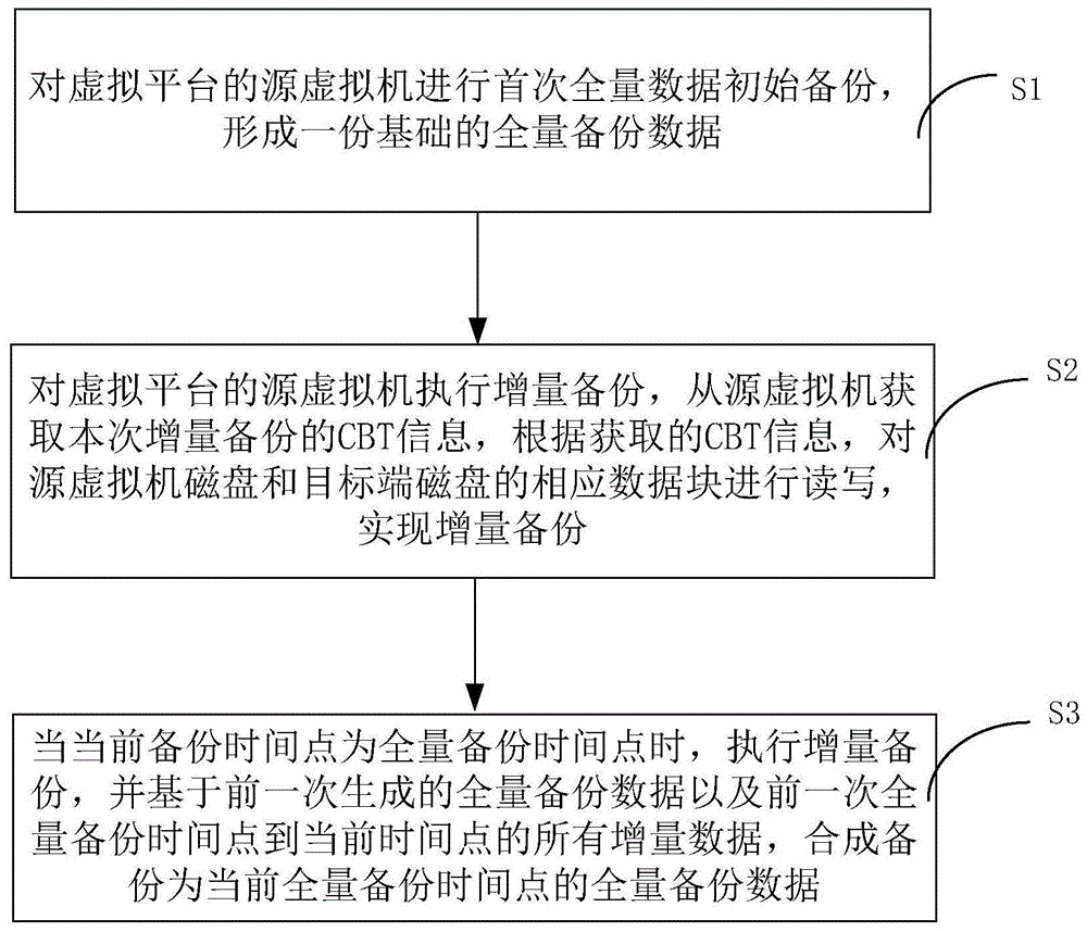 一种虚拟机合成备份方法及系统与流程