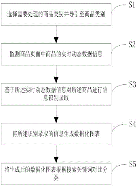 一种商品数据分类处理及对比技术方法及系统与流程