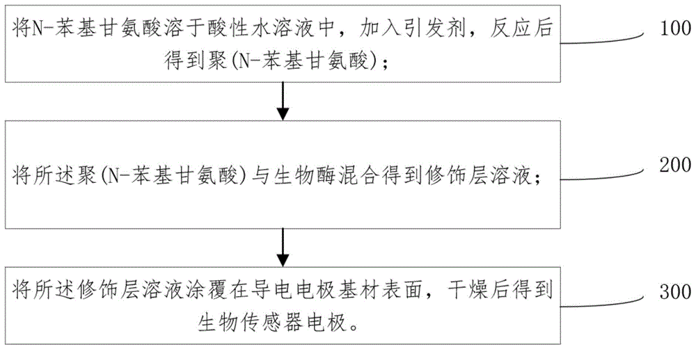 一种生物传感器电极的制备方法和葡萄糖生物传感器