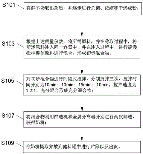 一种婴幼儿配方羊奶粉及其制备方法与流程