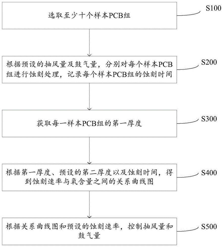 碱性蚀刻氧含量控制方法、装置、设备及存储介质与流程