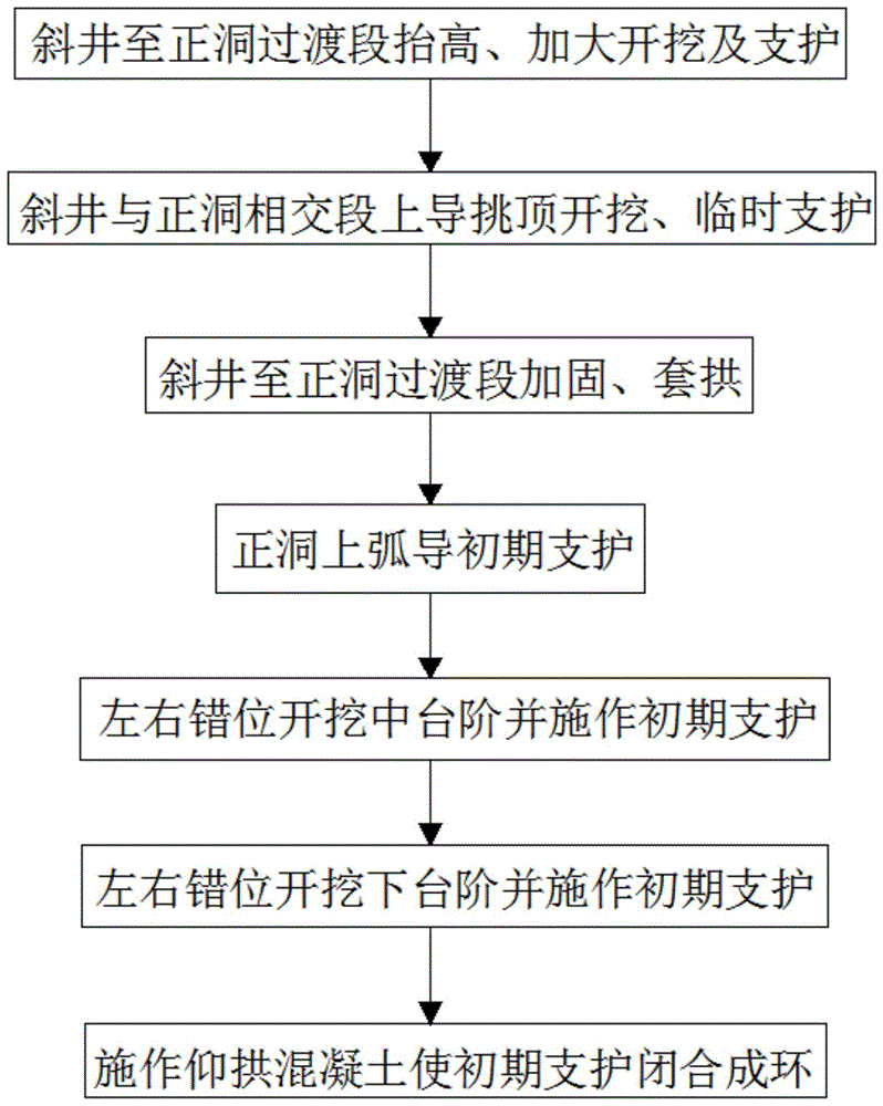 隧道斜井进正洞挑顶施工工法的制作方法