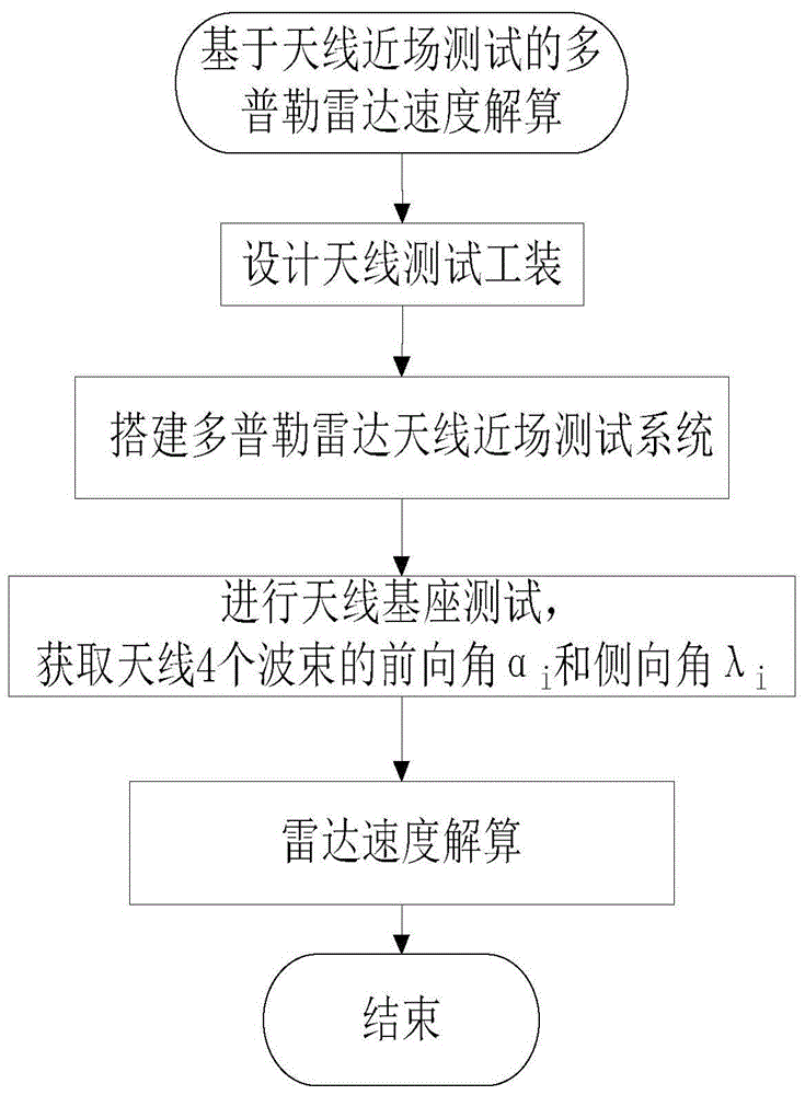 基于天线近场测试的多普勒雷达速度解算方法与流程