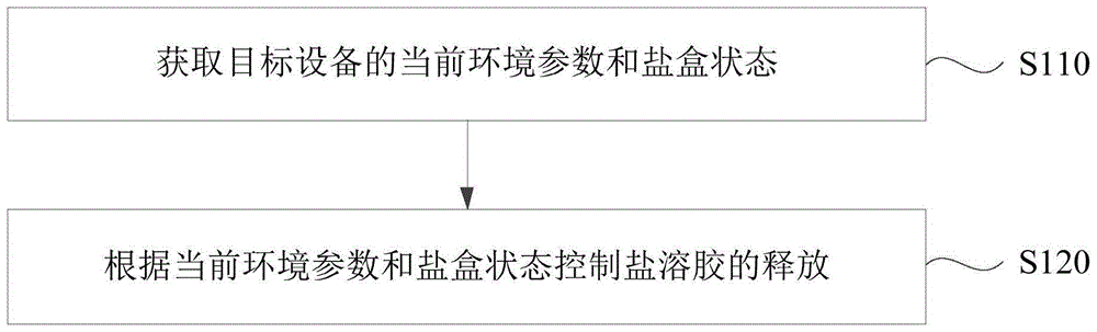 释放盐溶胶的控制方法、装置、盐疗设备和存储介质与流程