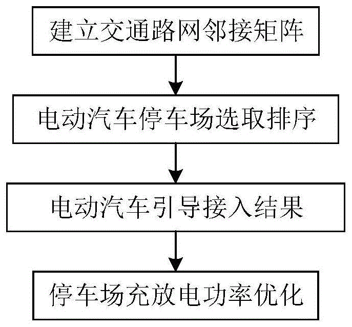 一种适用于停车场电动汽车的引导接入及充电优化方法