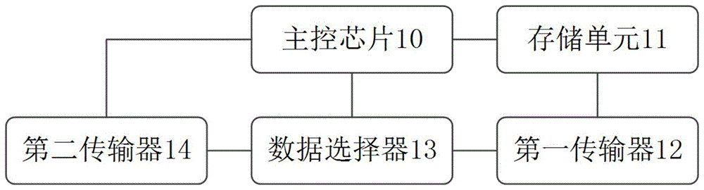 一种数据传输系统、方法、装置及介质与流程