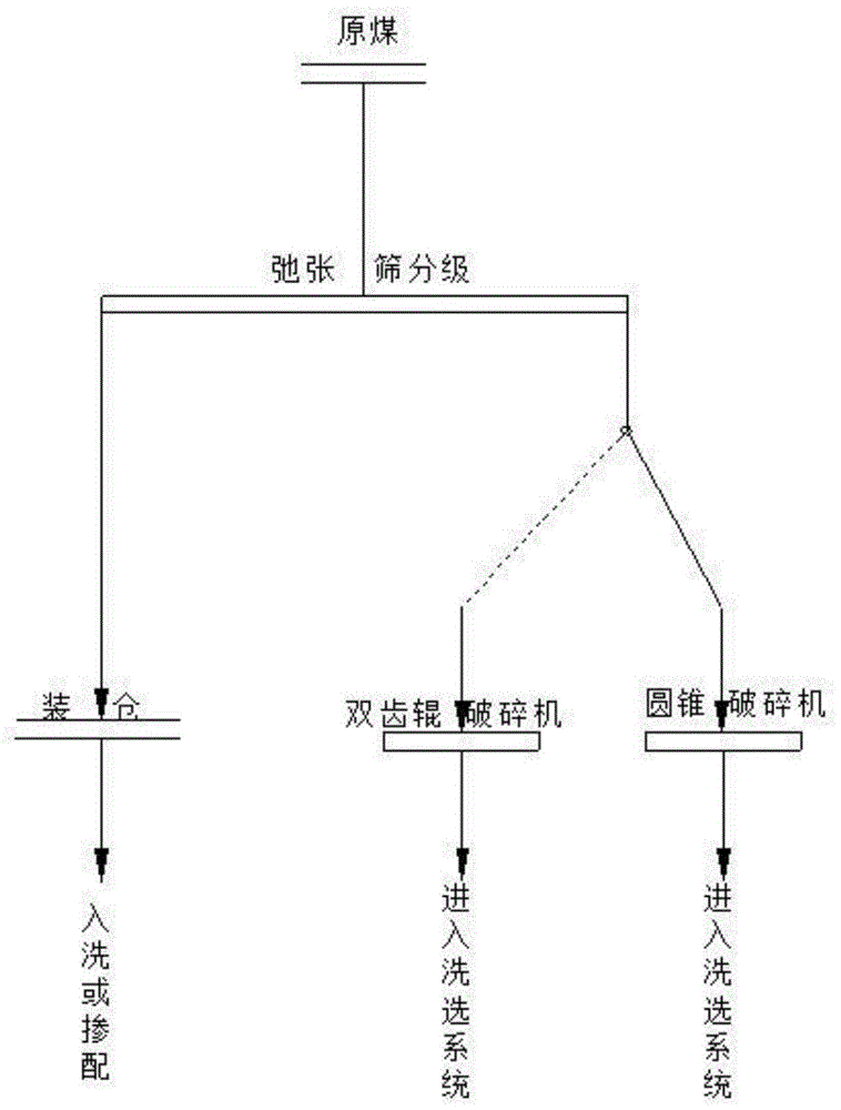 原煤系统深度筛分破碎工艺的制作方法