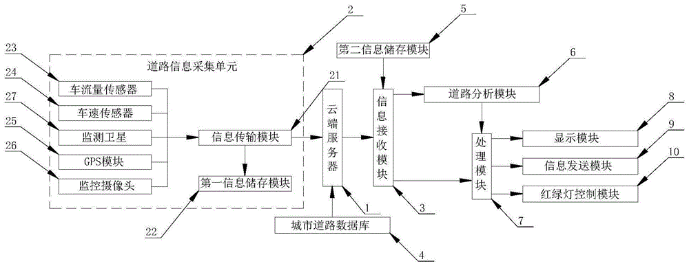 一种基于云端服务器的复数单元城市道路远程测控系统的制作方法