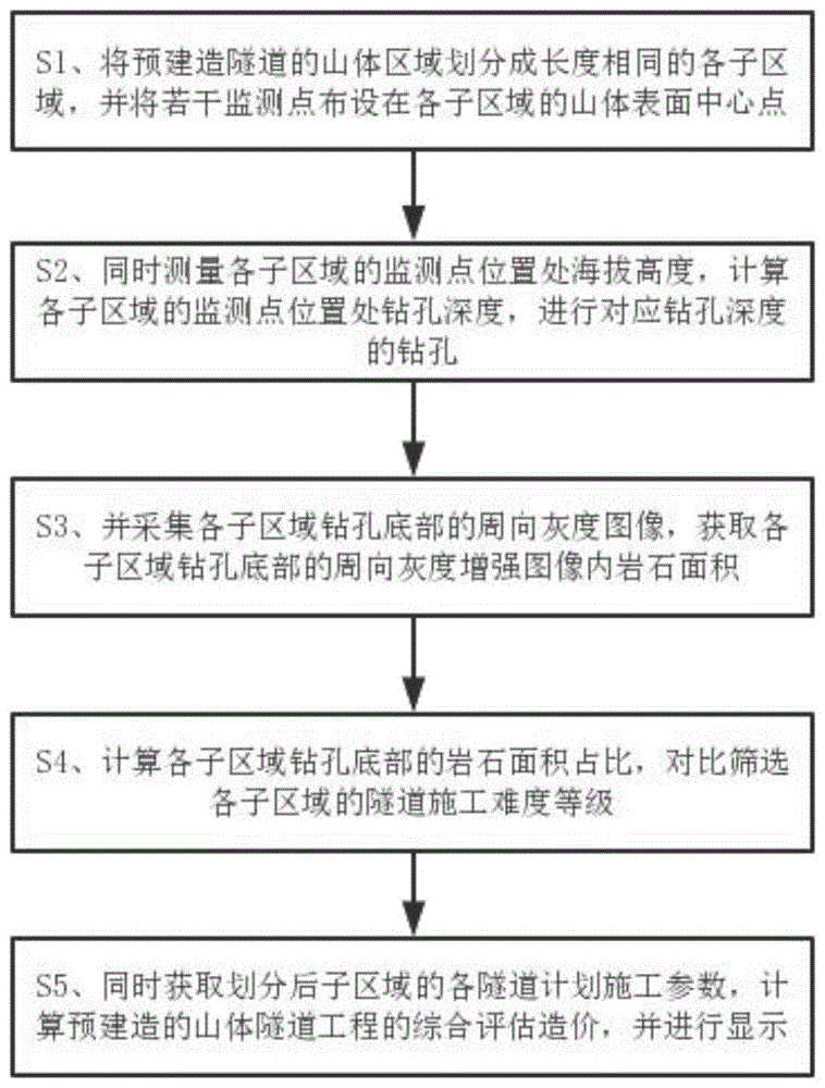 基于大数据分析和云计算的工程造价智能评估方法及云评估平台与流程