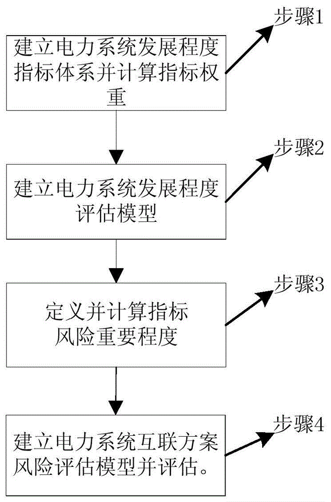 一种电力系统互联综合风险评估方法与流程