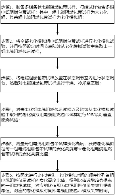 电缆阻燃包带运行后性能评估检测方法及系统与流程