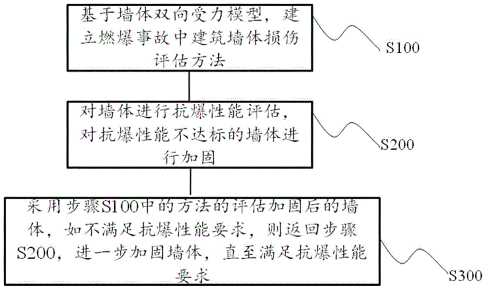 基于双向受力模型的墙体加固性能评价方法及装置