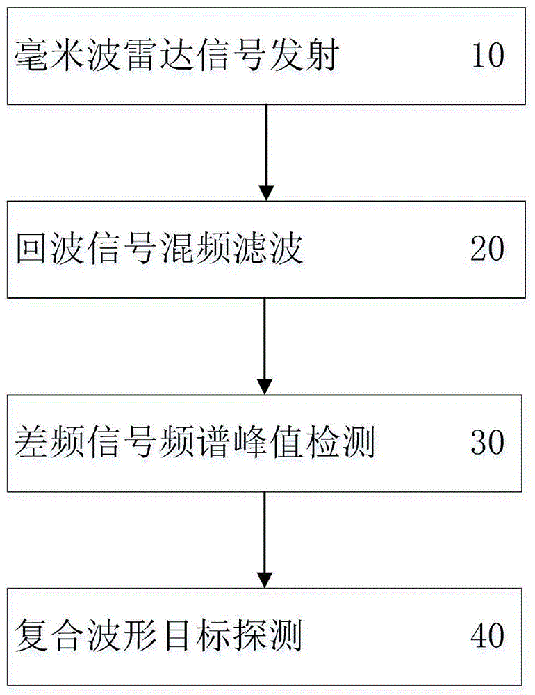 基于复合调频连续波的毫米波近程目标探测方法