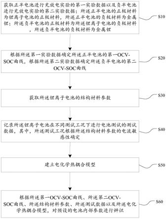 锂离子电池数据处理方法、计算机设备和存储介质与流程