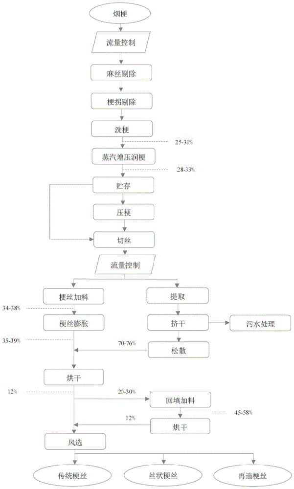 多品种梗丝的制备方法及设备与流程